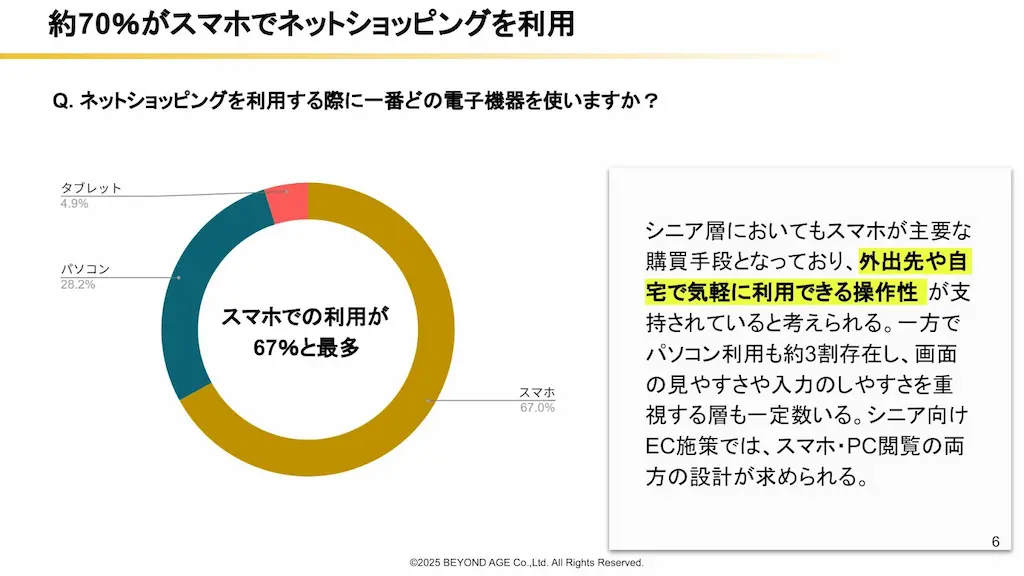利用端末の割合グラフ