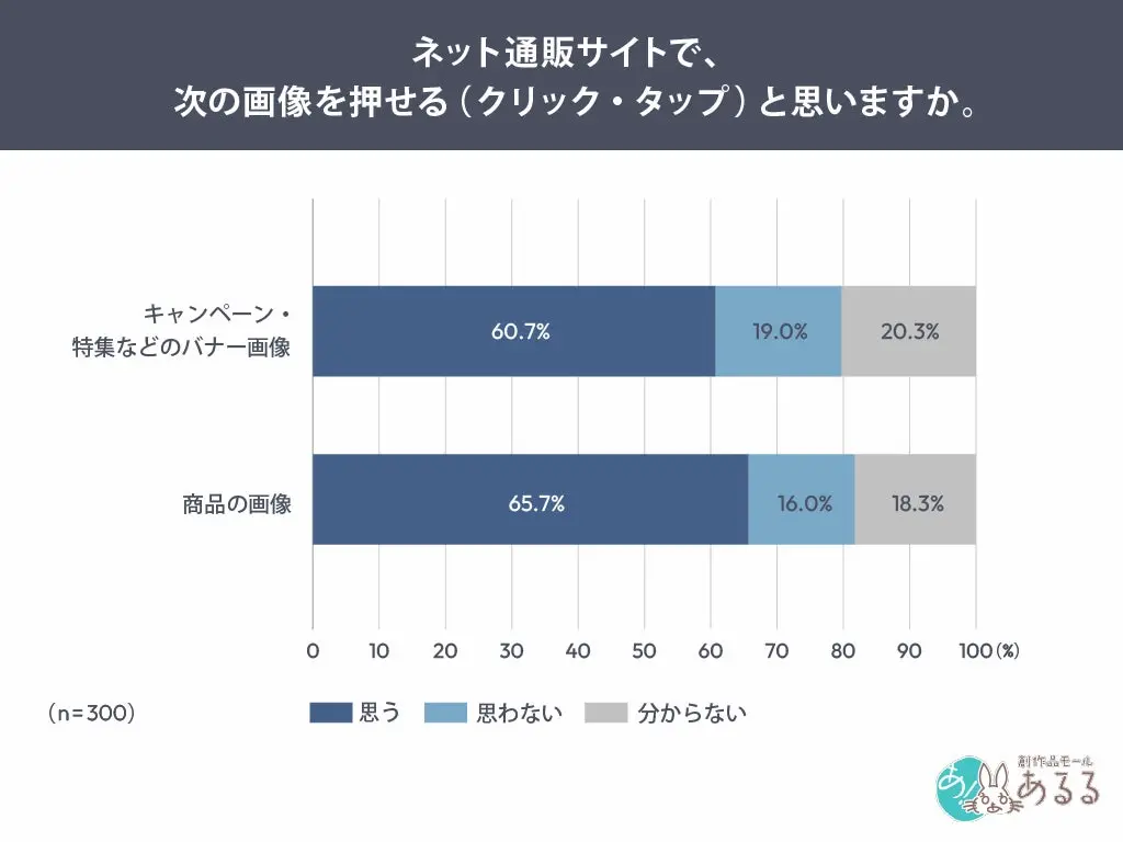 押せると思う割合グラフ
