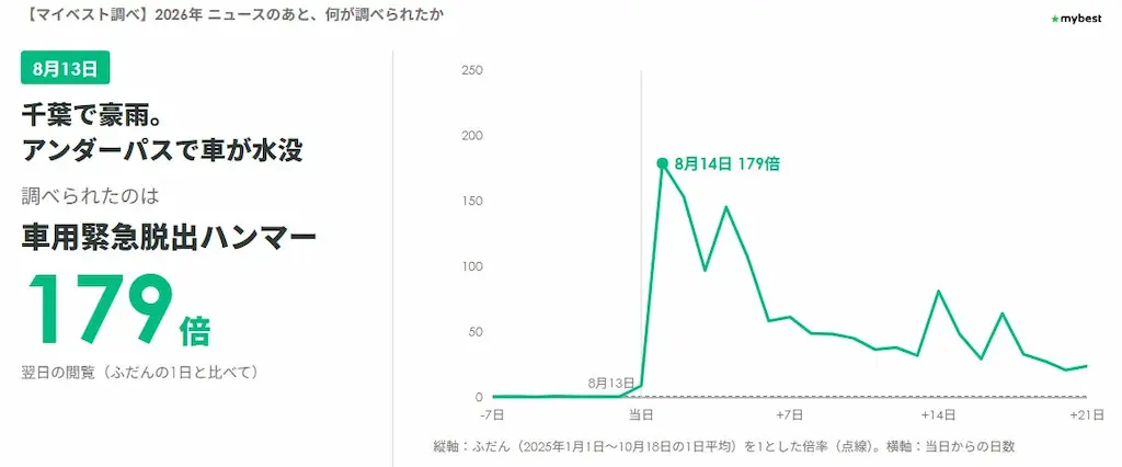 脱出ハンマーの急増