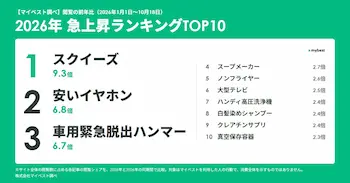 2026年の消費行動、節約と奮発の二刀流 急上昇1位はメロジョイのスクイーズ