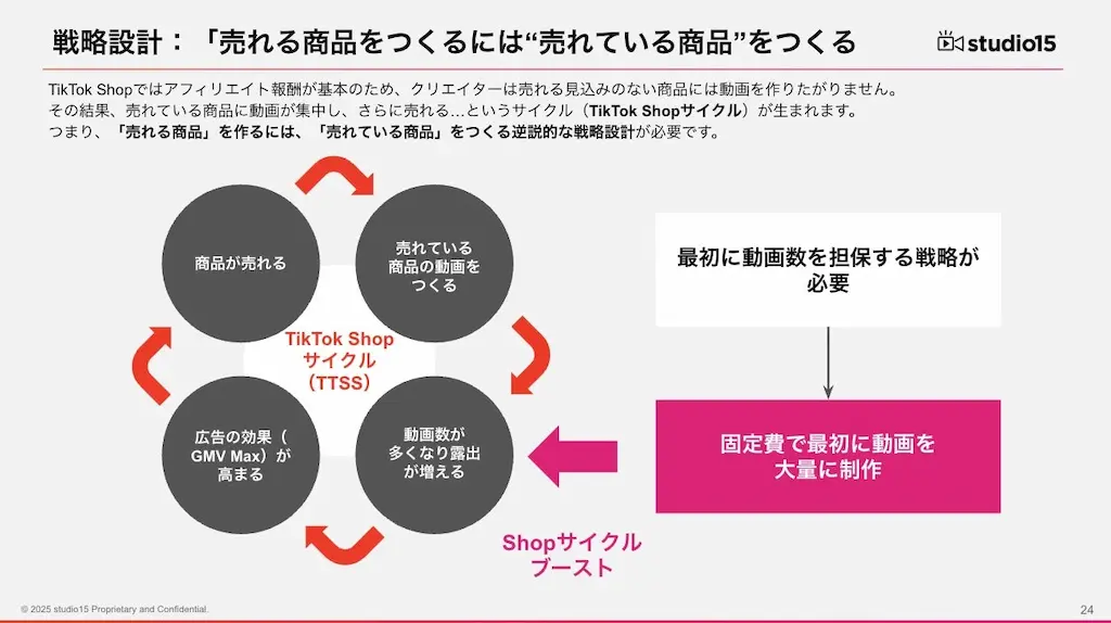 TikTok Shopサイクル図