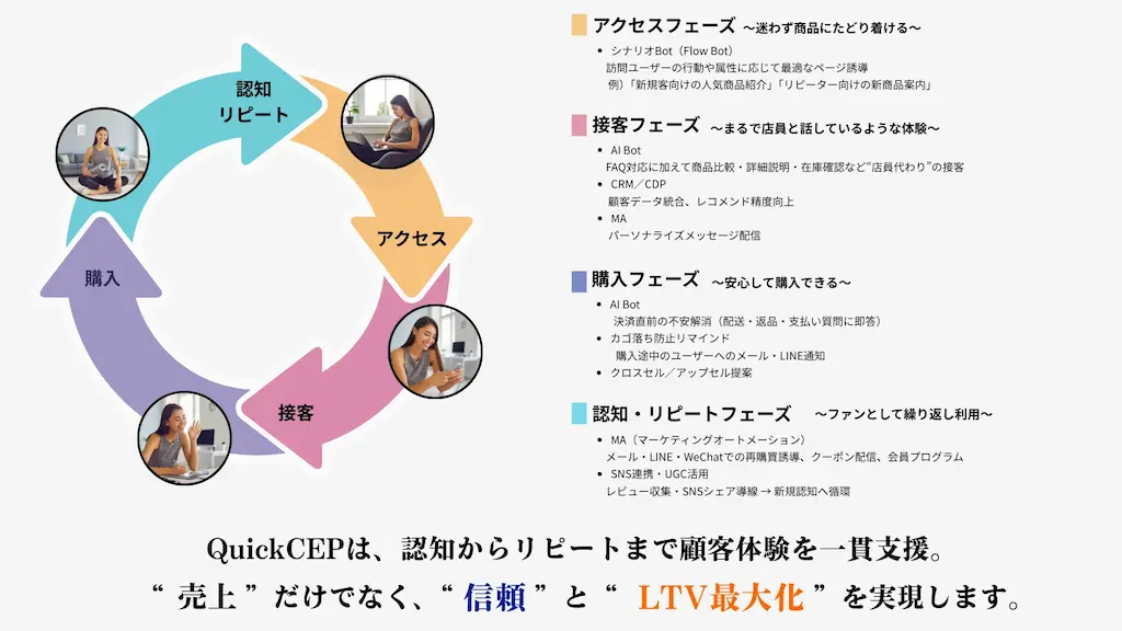 顧客体験の流れ図