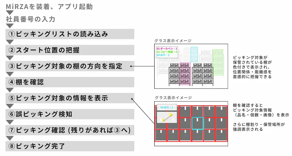 倉庫ピッキング業務フロー図