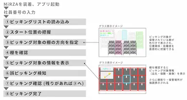 XRグラスMiRZA活用による倉庫ピッキング業務効率化実証