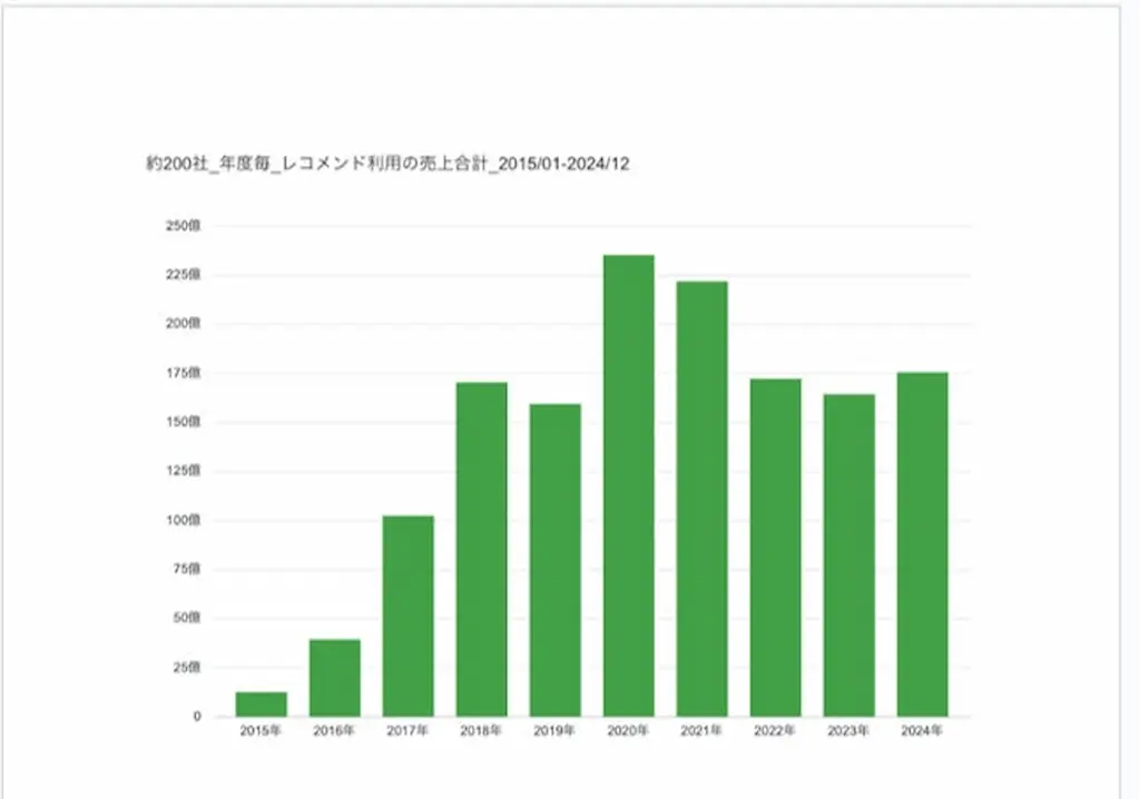 レコメンド売上推移グラフ