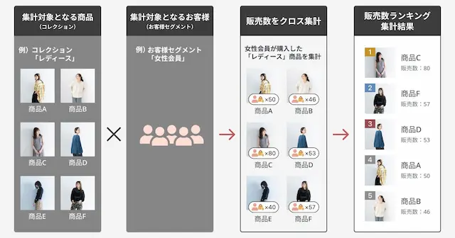 販売数ランキング機能のイメージ