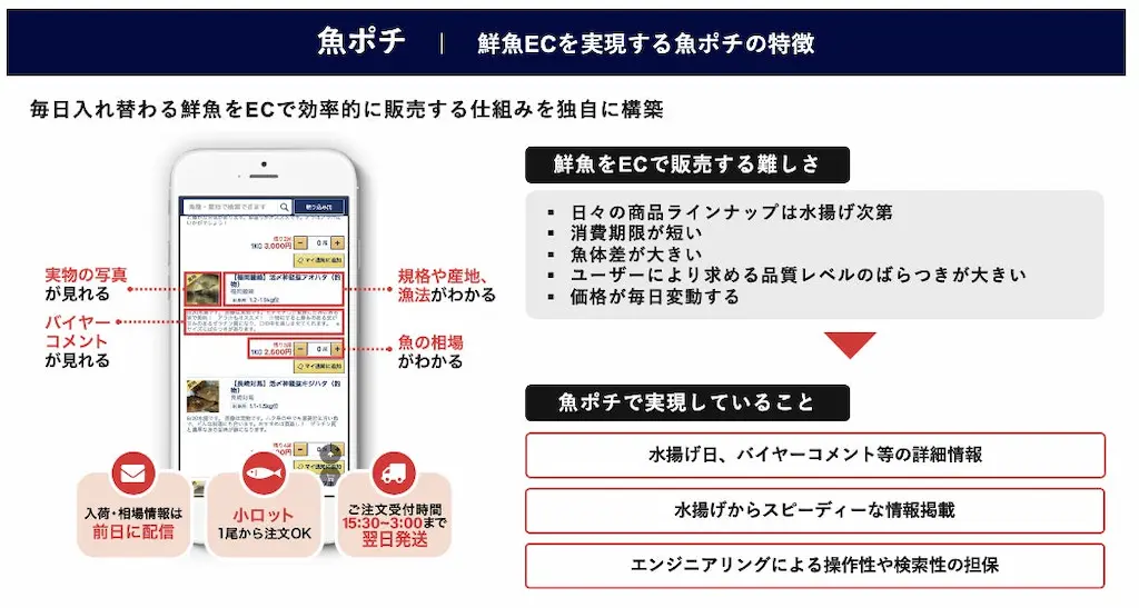 魚ポチの特徴説明図