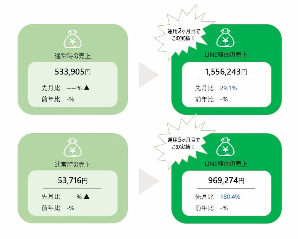 LINE経由売上比較グラフ