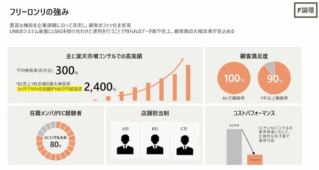フリーロンリの強み図解