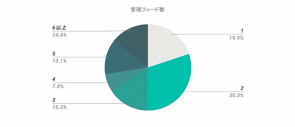 管理フィード数円グラフ