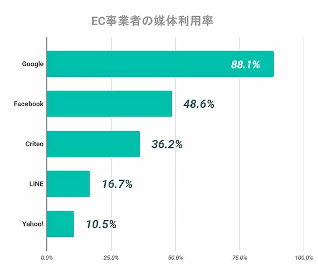 EC媒体利用率棒グラフ
