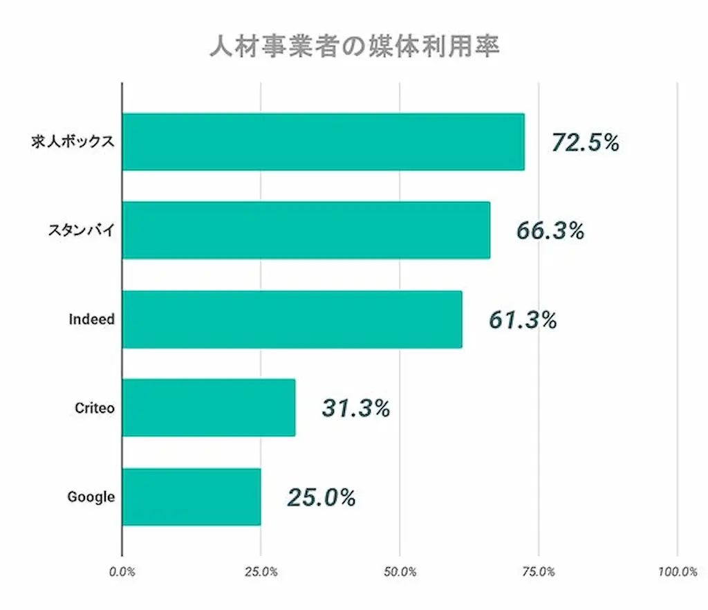 人材媒体利用率グラフ