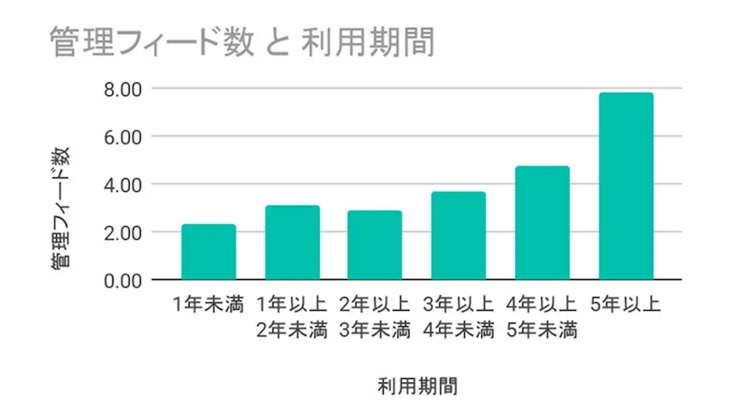 利用期間別フィード数