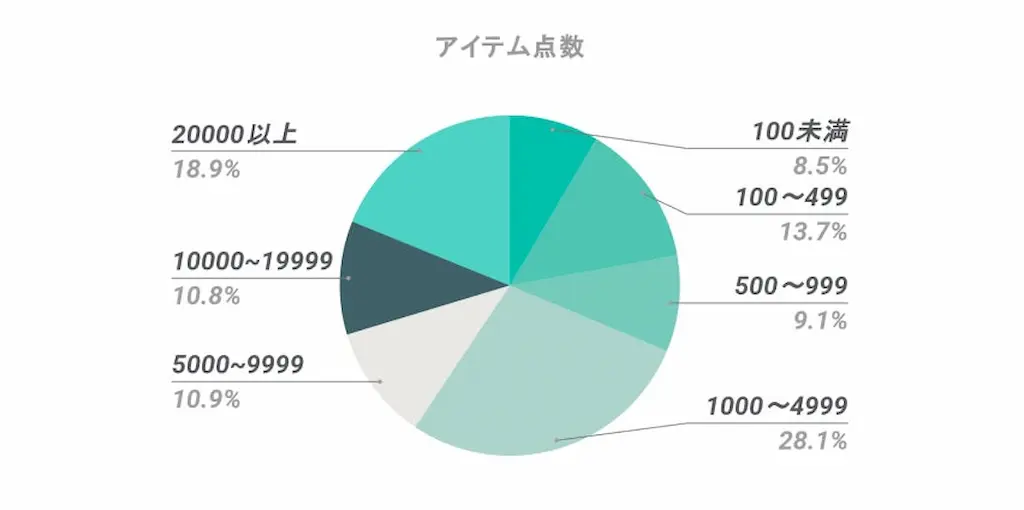 アイテム点数円グラフ