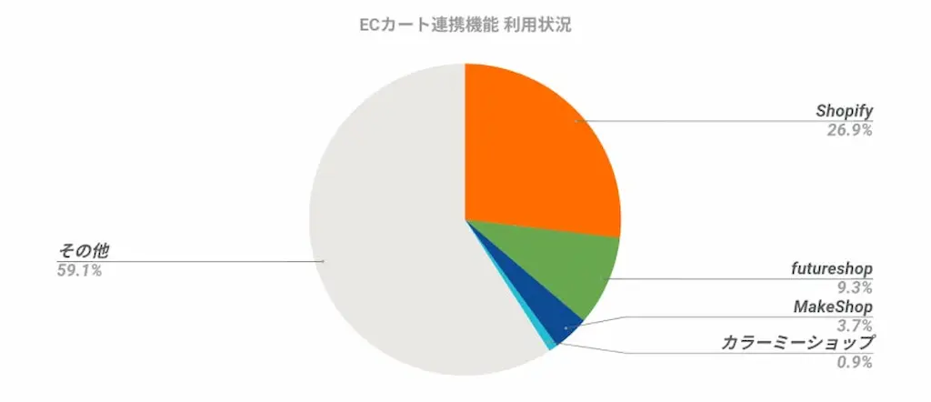 ECカート利用状況円グラフ
