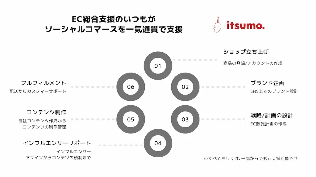 EC支援内容の図解