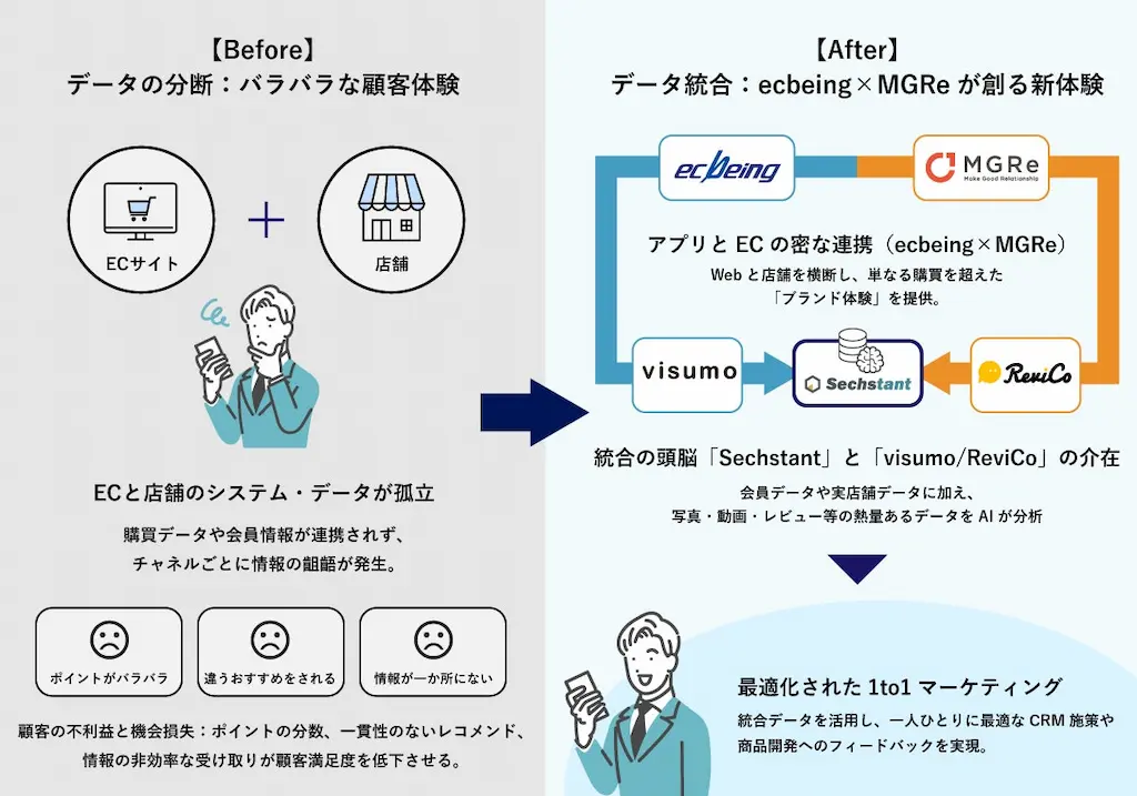 データ統合の説明図