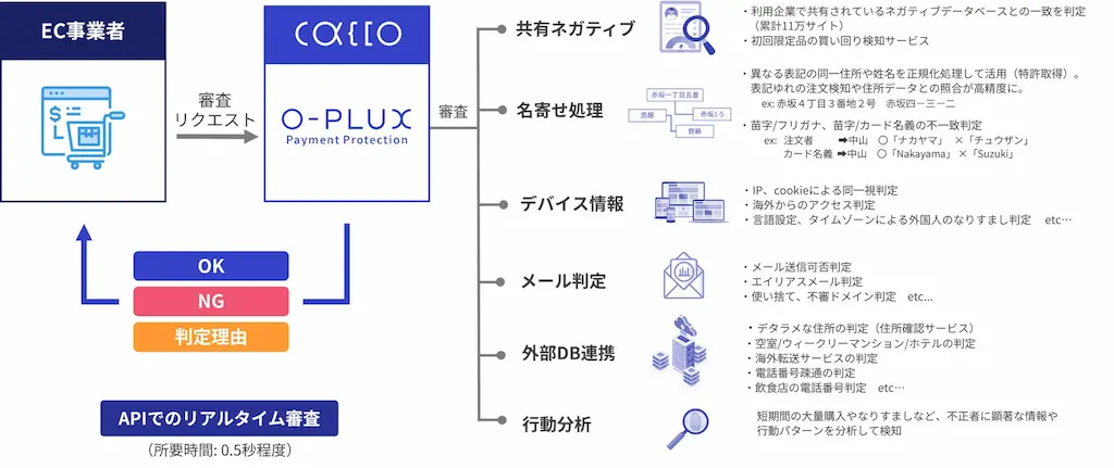 O-PLUX導入フロー図