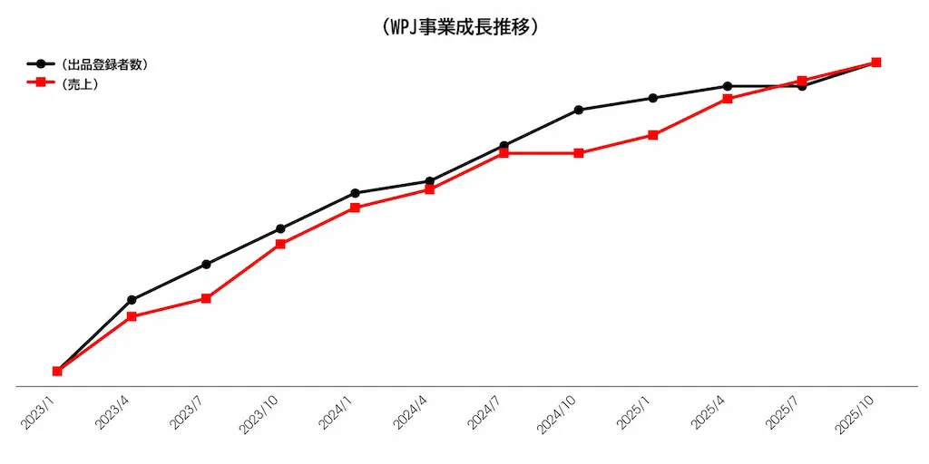 事業成長の推移グラフ