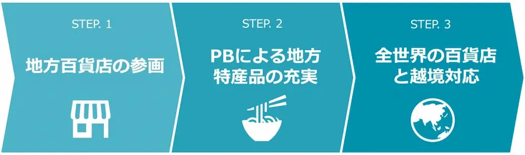 事業展開のステップ図
