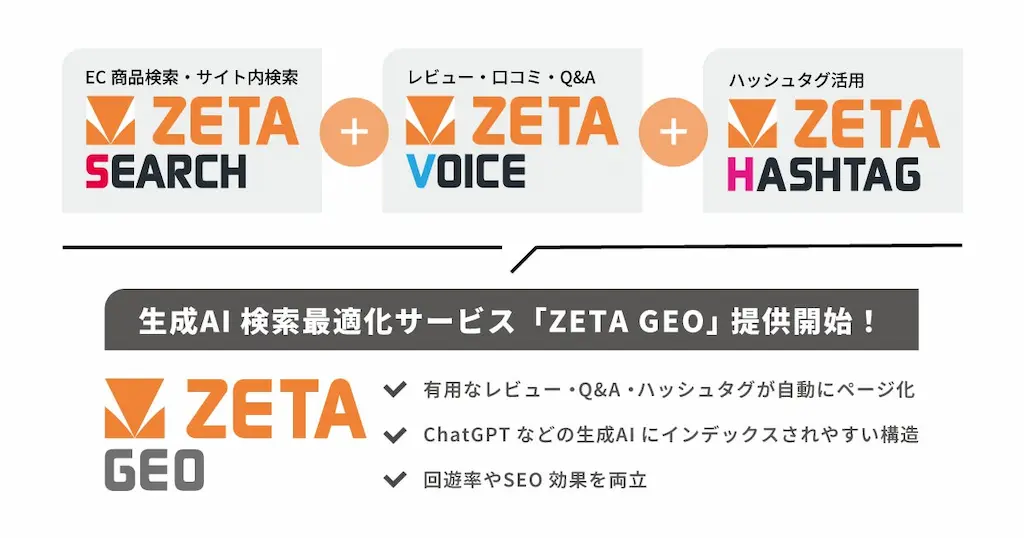 ECサイトの生成AI検索最適化サービスZETA GEOの提供開始