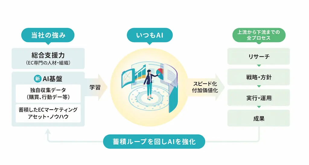 AI活用の業務フロー図