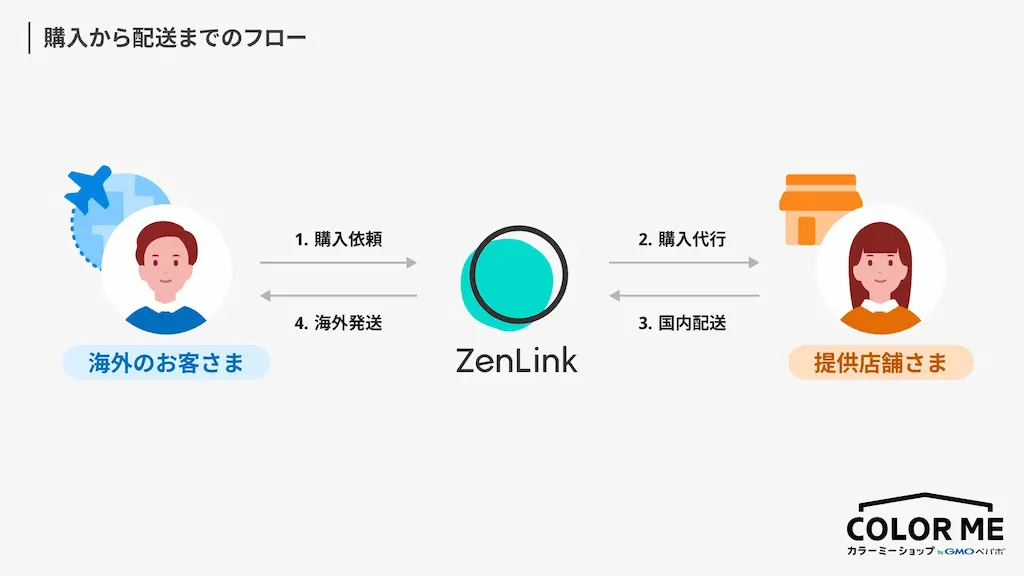 購入から配送までの流れ図