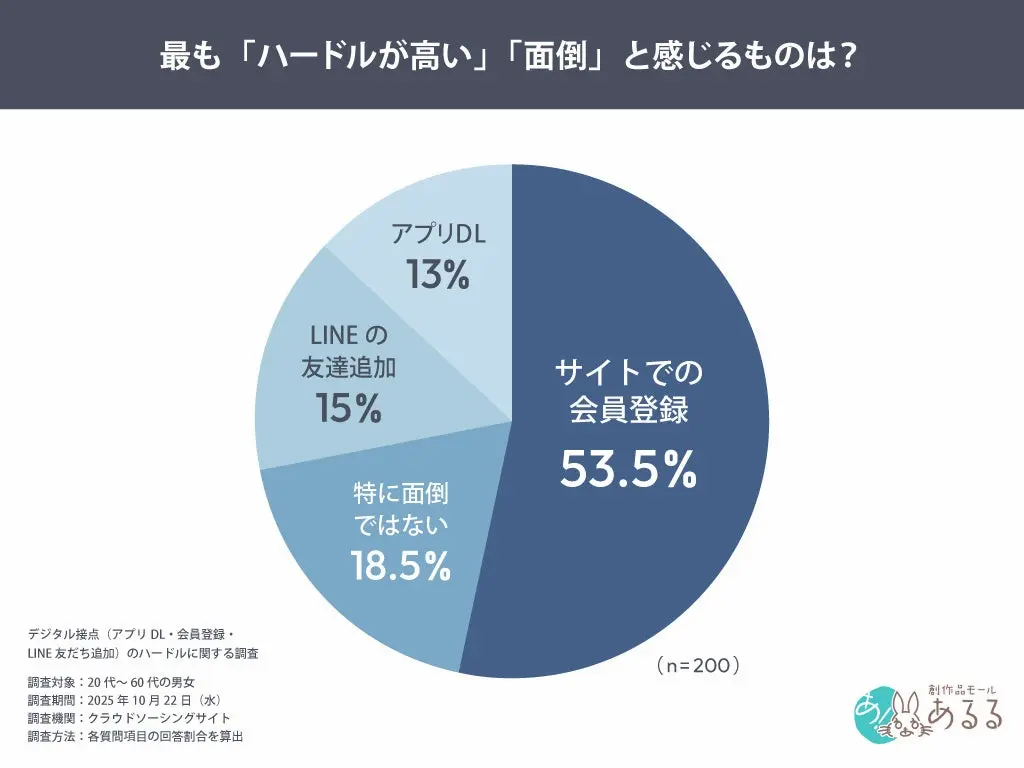 53.5％が会員登録を最も面倒と回答UX最大のハードルは入力作業