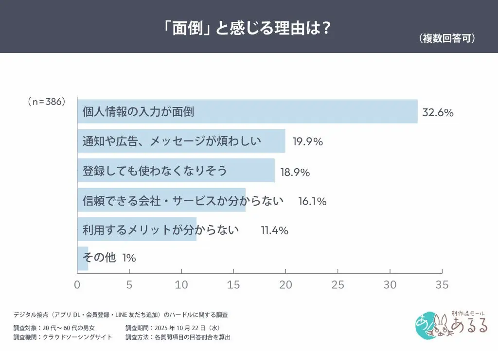面倒な理由の棒グラフ