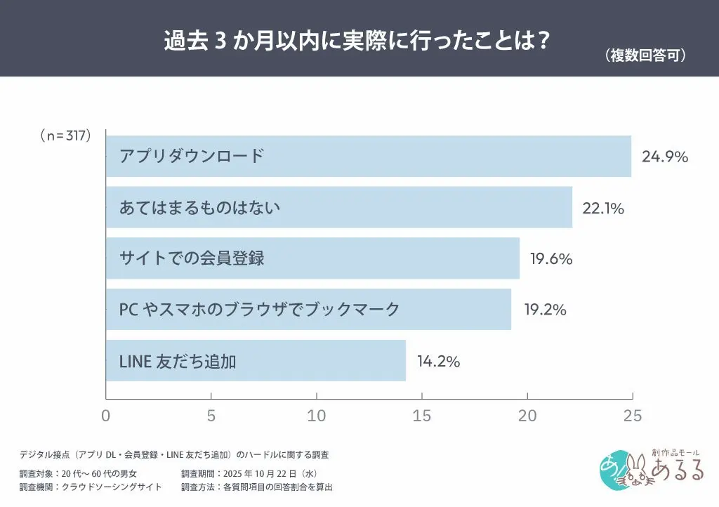 過去3か月の行動棒グラフ