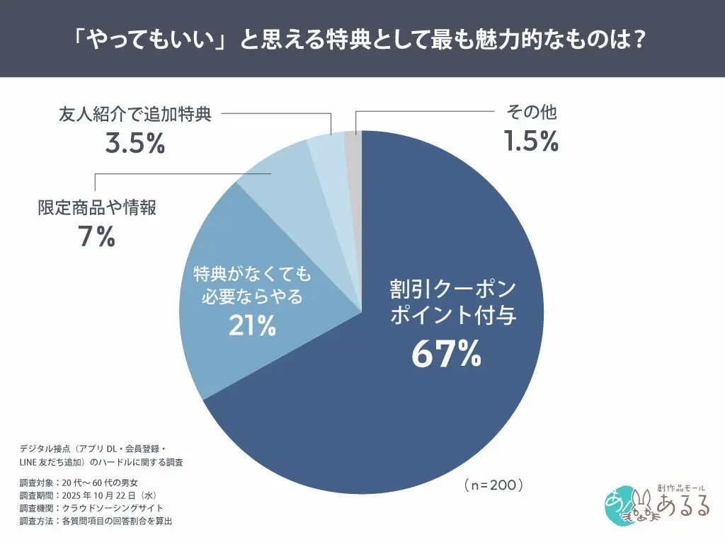 特典の魅力度円グラフ