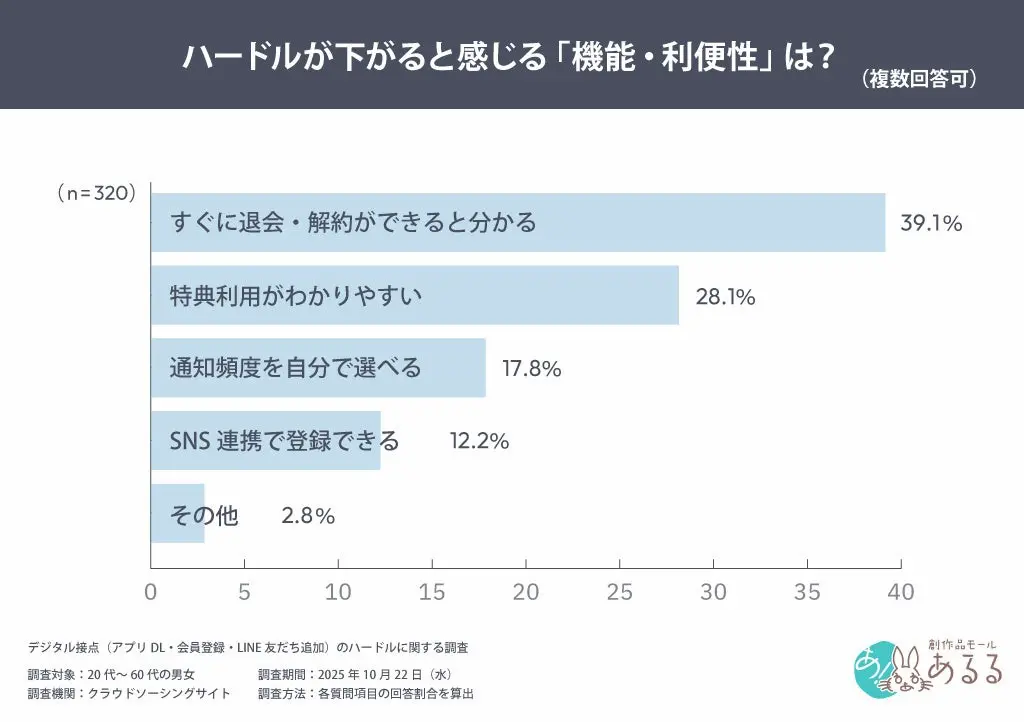 ハードルが下がる要因棒グラフ