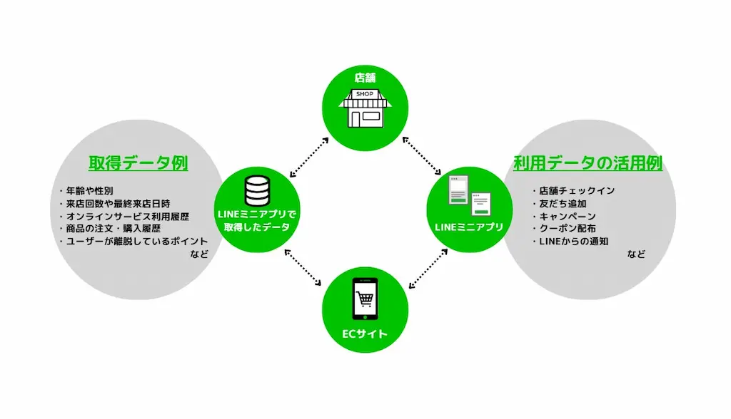 LINE連携の仕組み図