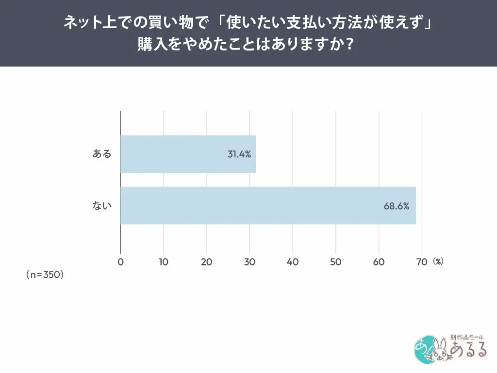通販利用者の約3人に1人が購入を断念した理由