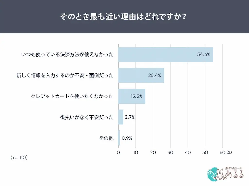 購入断念理由の割合
