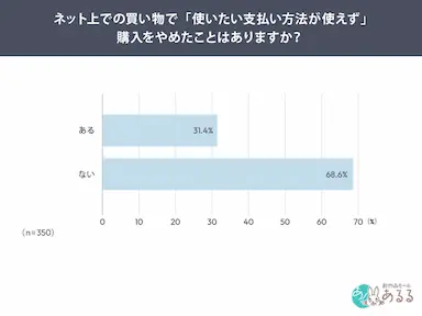 通販利用者の約3人に1人が支払い方法不一致で購入断念 支払い方法は購入判断の分かれ目