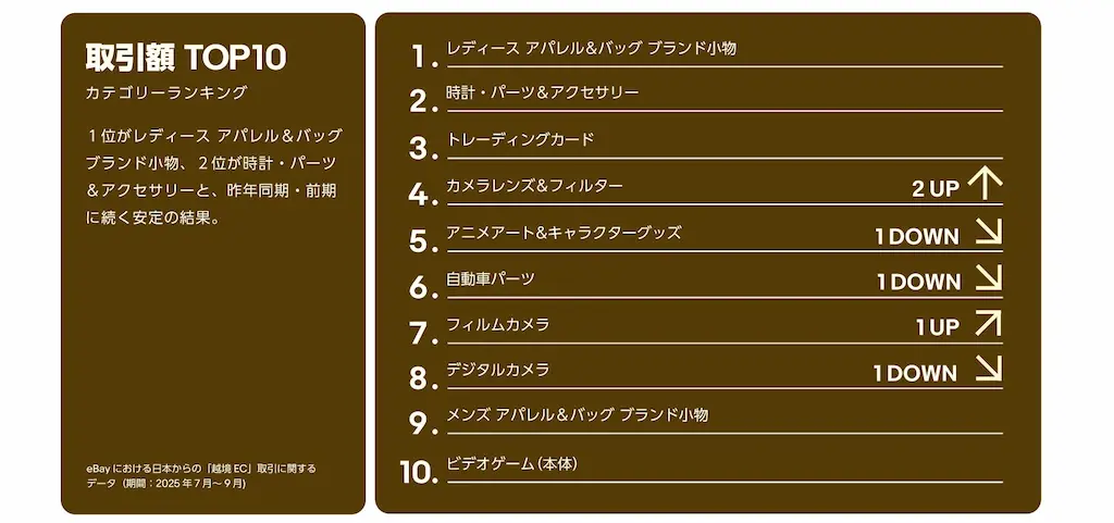 成長率トップ3紹介
