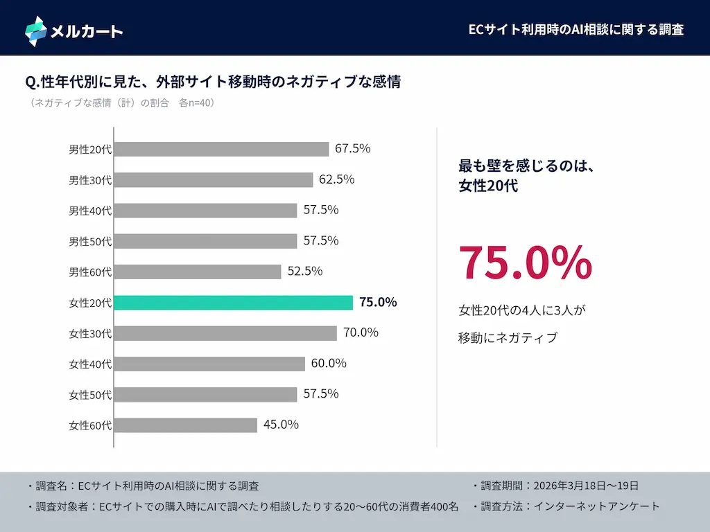 年代別ネガティブ比率