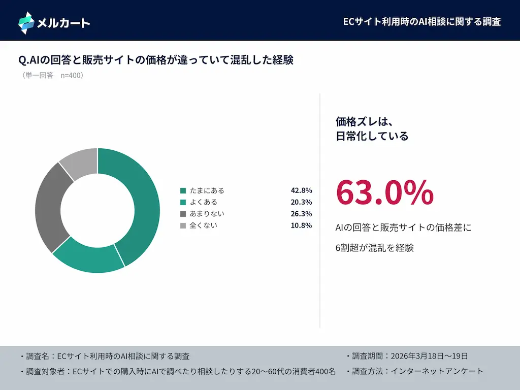 価格ズレ経験円グラフ