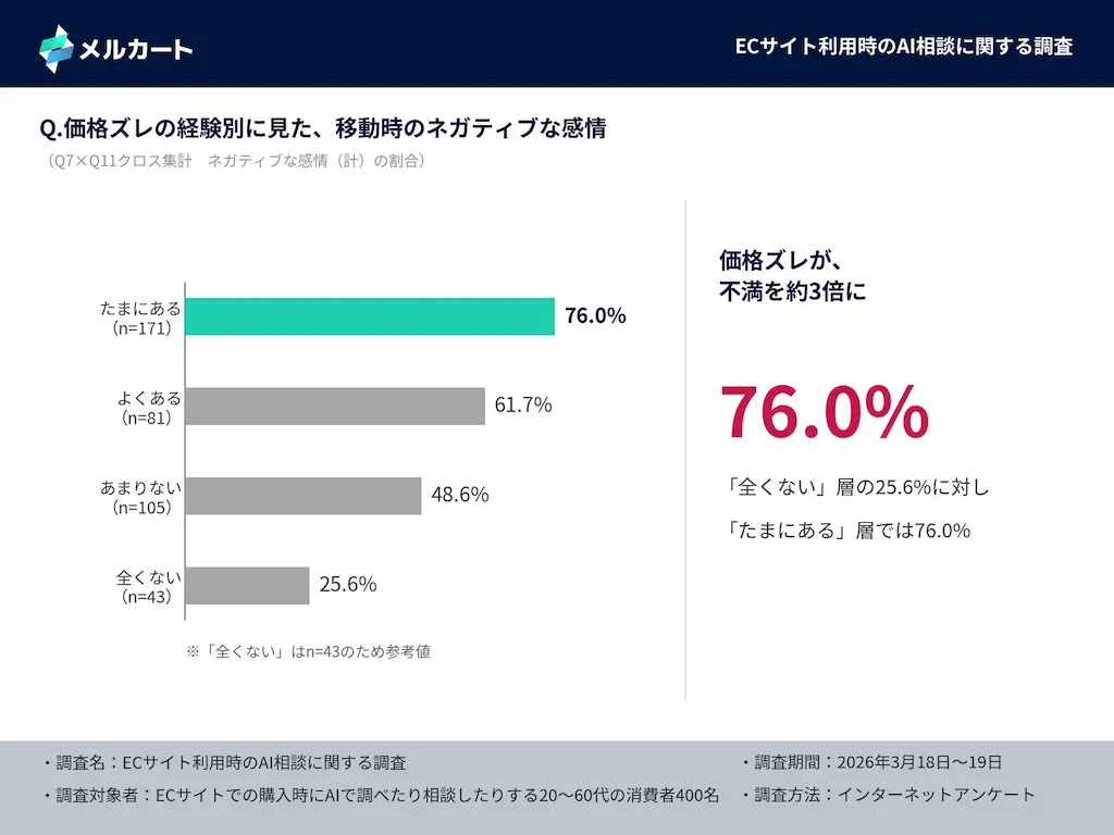 価格ズレの影響棒グラフ