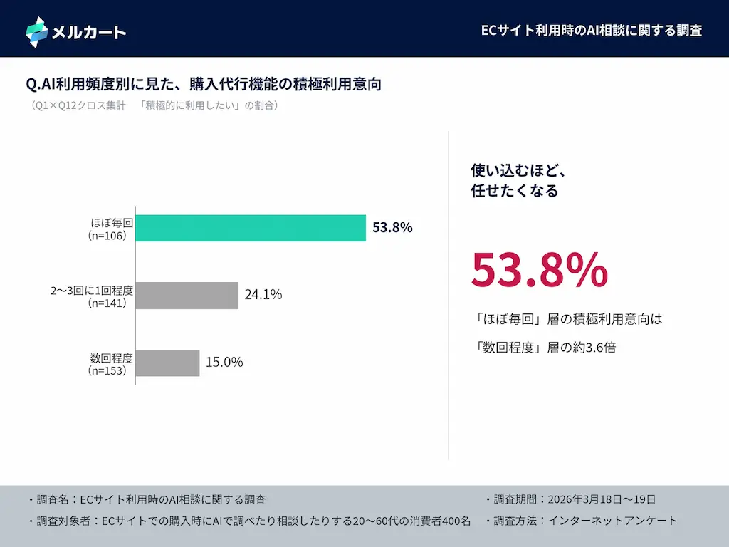 利用頻度別代行意向