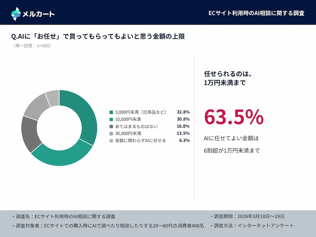 代行許容金額円グラフ