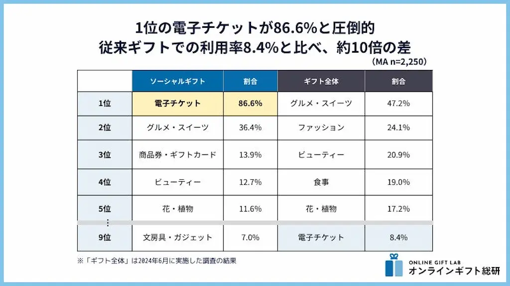 ソーシャルギフト利用実態調査2025年版電子チケットが主流に
