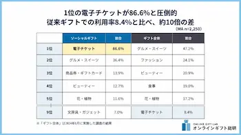 ソーシャルギフト利用実態調査2025年版電子チケットが主流に