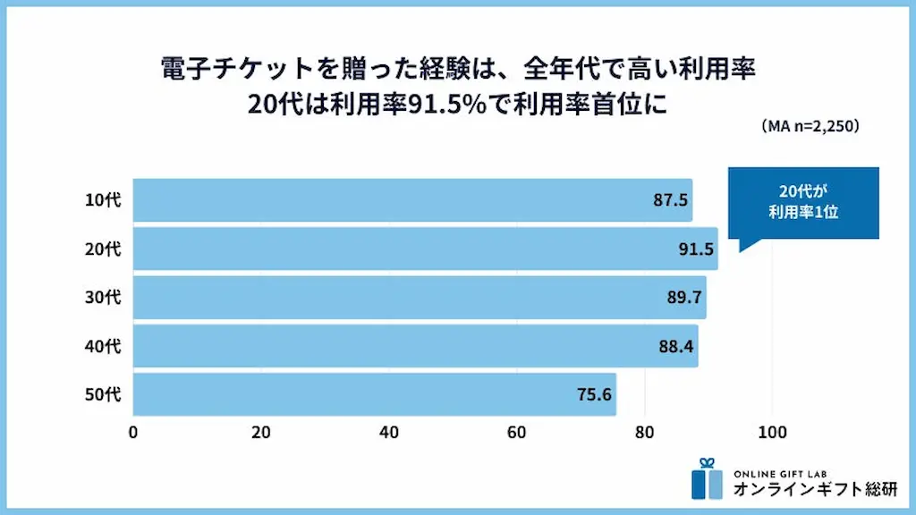 年代別利用率グラフ