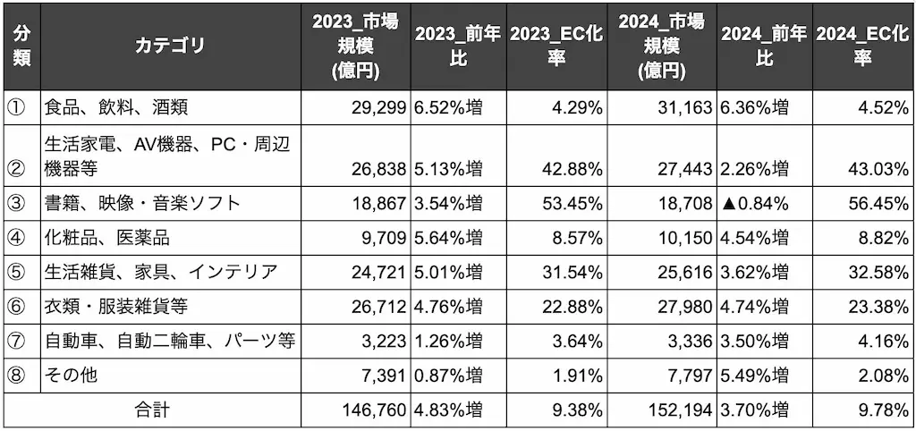 EC市場ジャンル別表