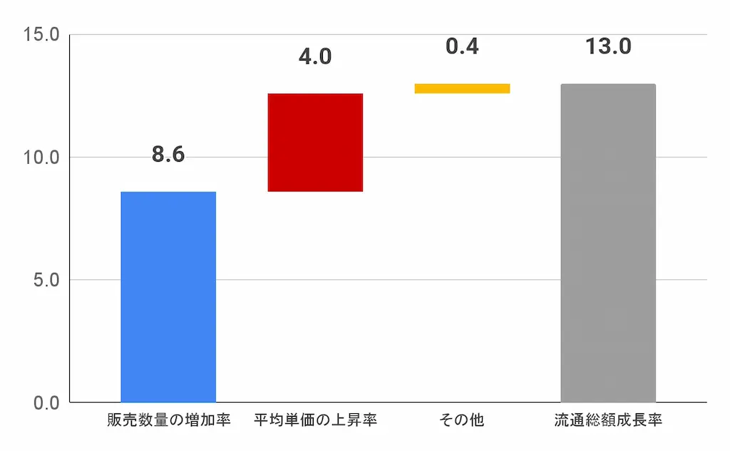 成長要因の棒グラフ