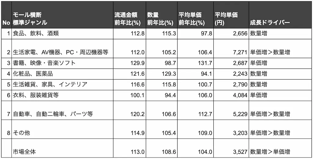 ECジャンル別分析表