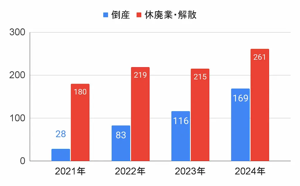 倒産・休廃業推移グラフ