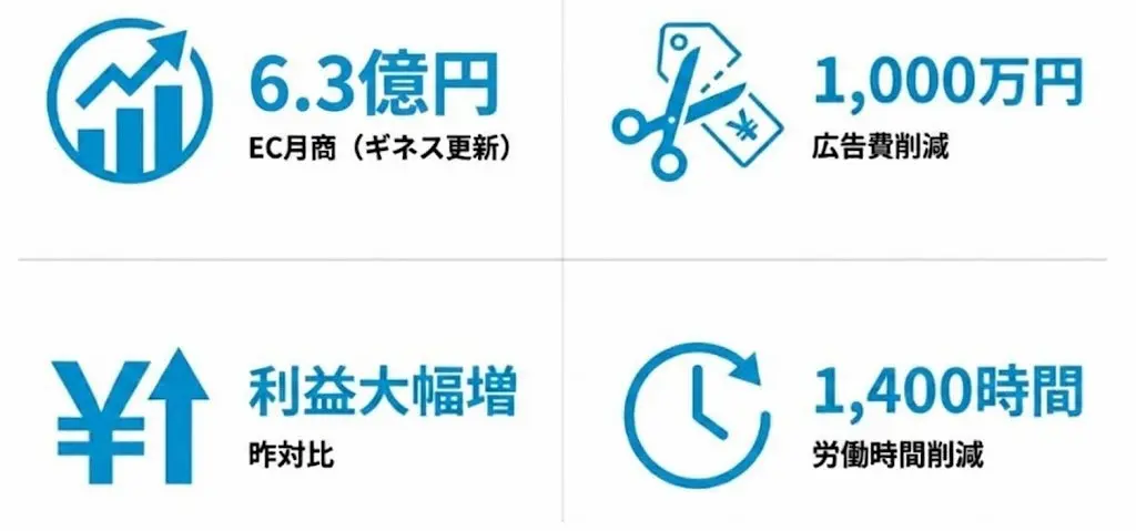 成果の数値グラフ